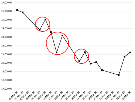 Dead cat bounce dow jones 2020 march.png