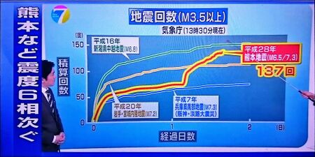 Kumamoto earthquake 2016 number of quakes compare.jpg