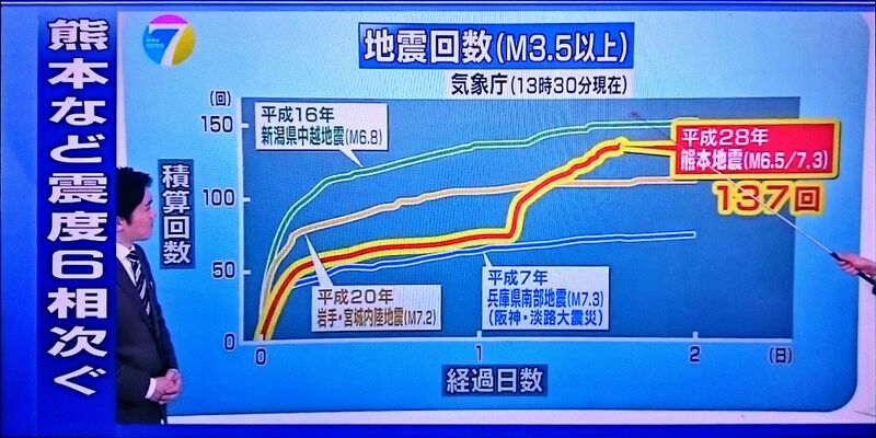 파일:Kumamoto earthquake 2016 number of quakes compare.jpg